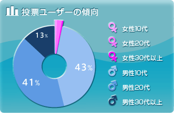 投票ユーザーの傾向
