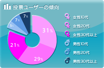 投票ユーザーの傾向