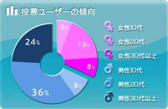 投票ユーザーの傾向