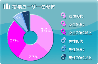 投票ユーザーの傾向
