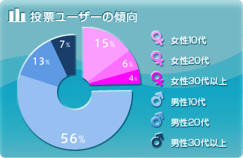 投票ユーザーの傾向