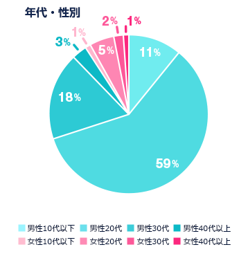 年代・性別