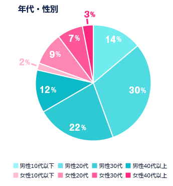 年代・性別