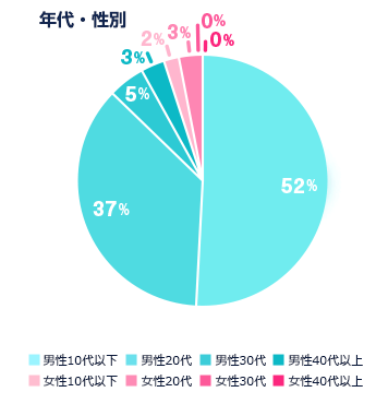 年代・性別