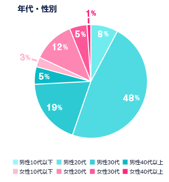 年代・性別