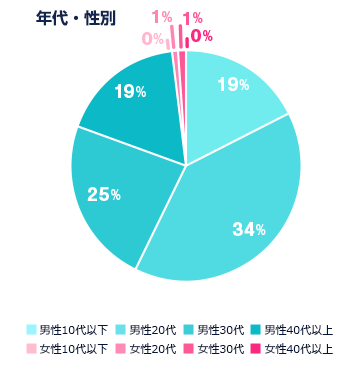 年代・性別