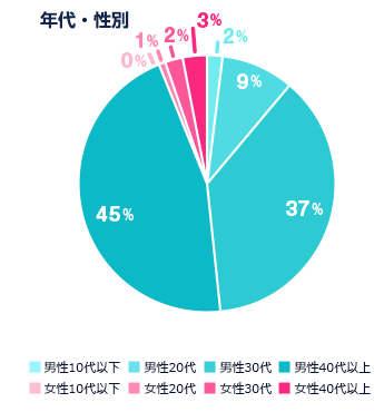 年代・性別