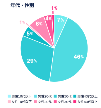 年代・性別