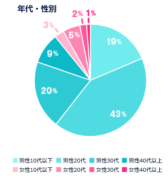 年代・性別