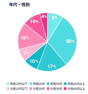 年代・性別