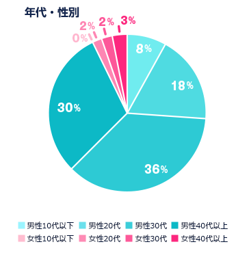 年代・性別