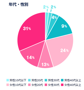 年代・性別