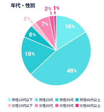 年代・性別