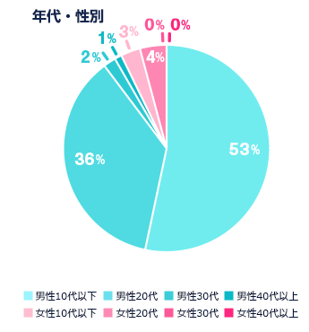 年代・性別