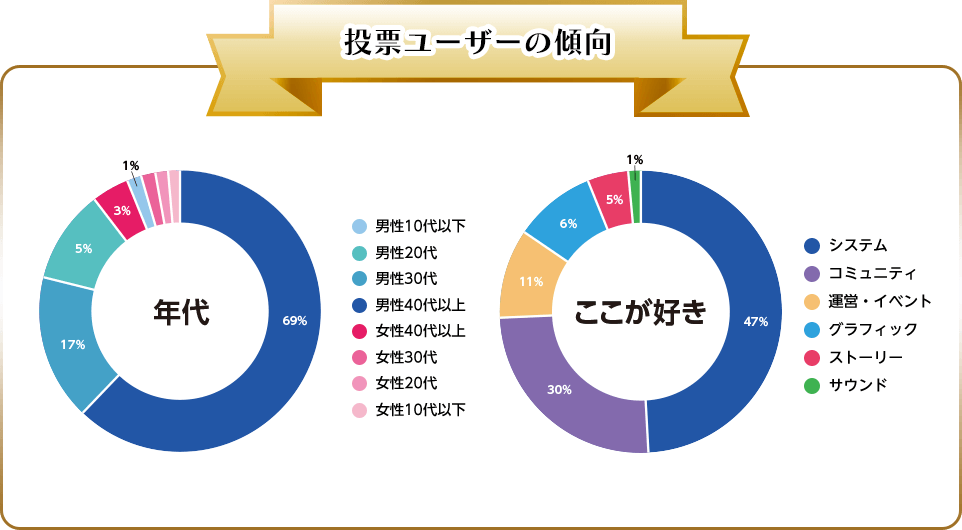 投票ユーザーの傾向