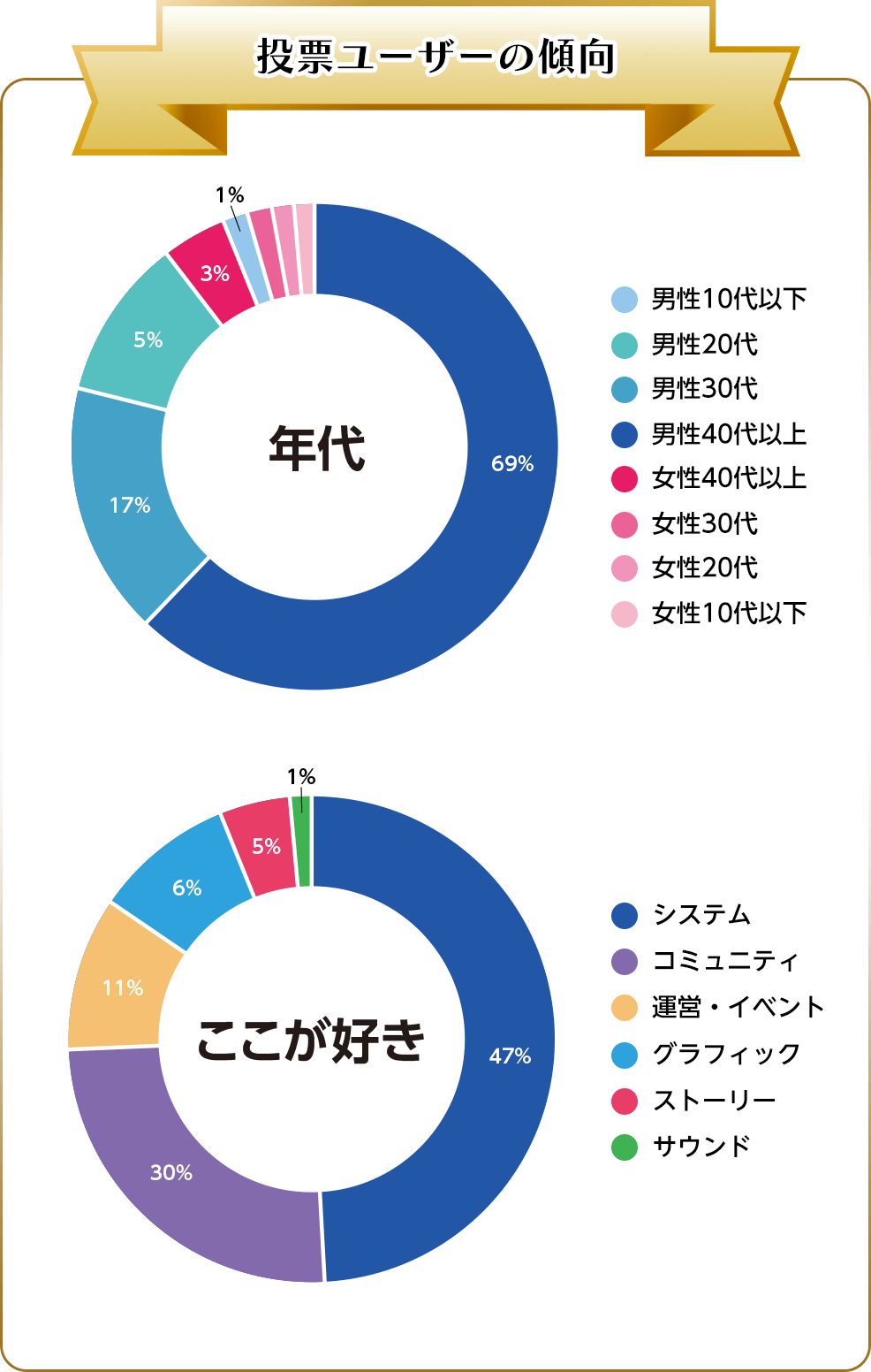 投票ユーザーの傾向