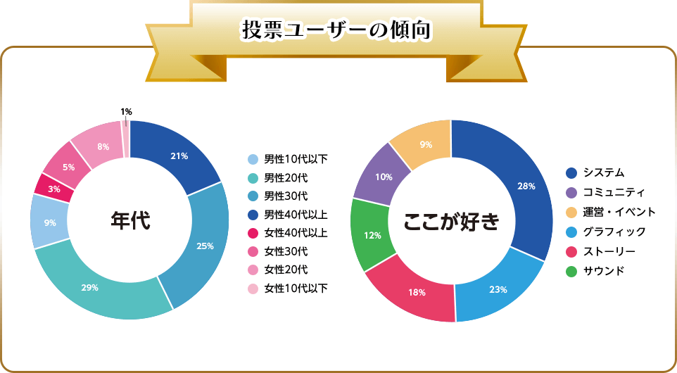 投票ユーザーの傾向