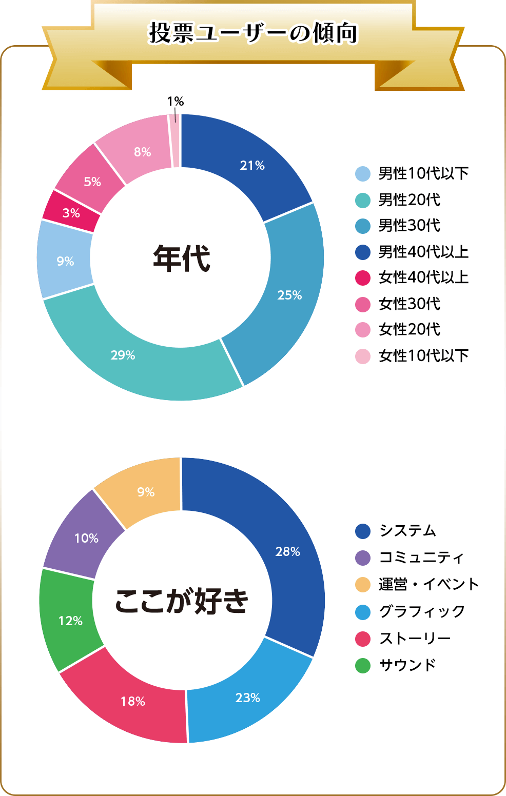 投票ユーザーの傾向