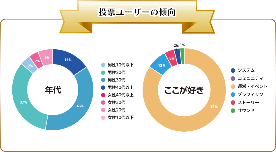 投票ユーザーの傾向