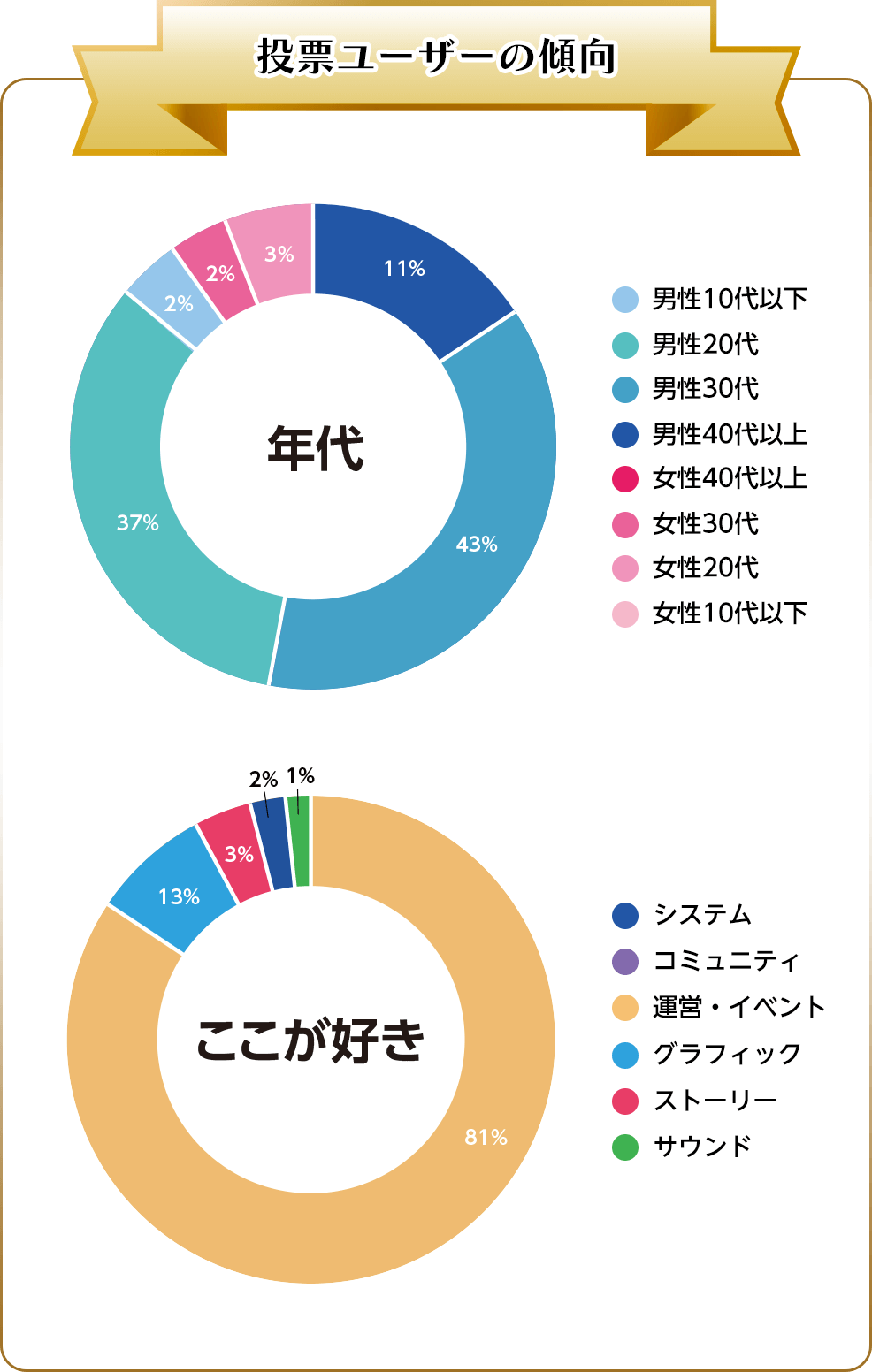 投票ユーザーの傾向