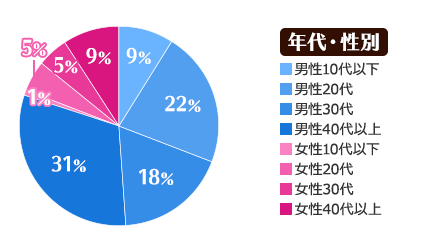 年代・性別