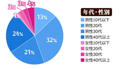 年代・性別