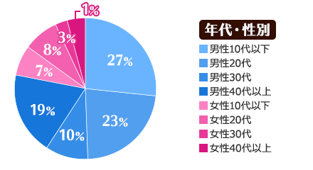 年代・性別