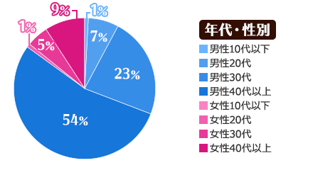 年代・性別