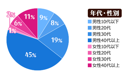 年代・性別