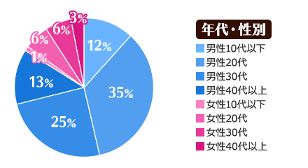 年代・性別