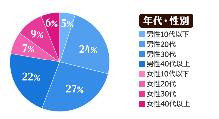 年代・性別