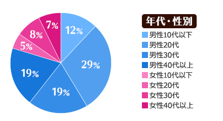 年代・性別