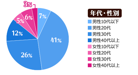 年代・性別