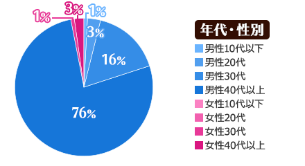 年代・性別