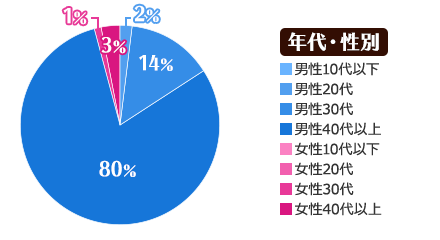 年代・性別