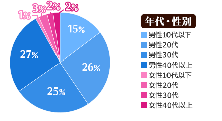 年代・性別