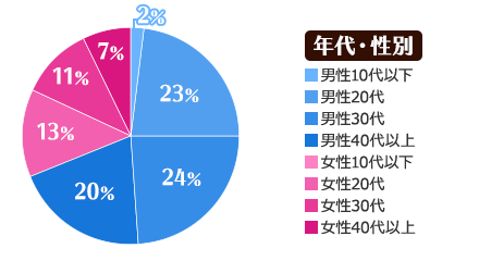 年代・性別