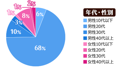 年代・性別