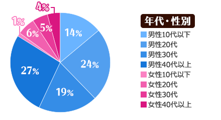 年代・性別