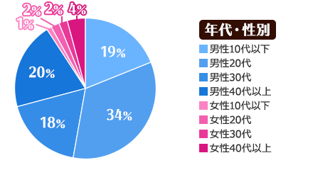 年代・性別