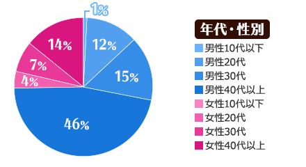 年代・性別