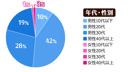 年代・性別