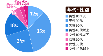 年代・性別