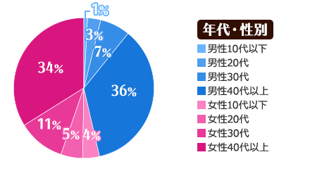 年代・性別