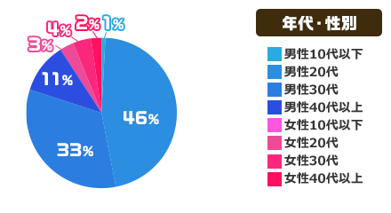 年代・性別