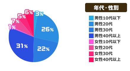 年代・性別