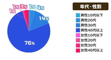 年代・性別