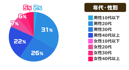 年代・性別