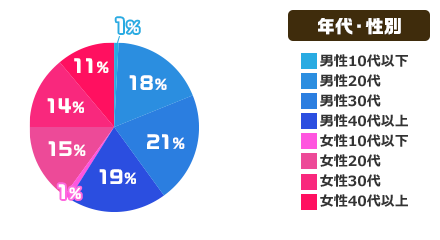 年代・性別