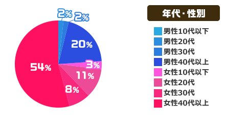 年代・性別